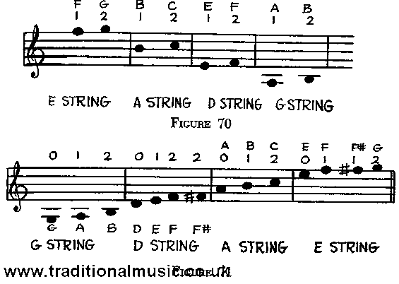 VIOLIN fingers & notes
